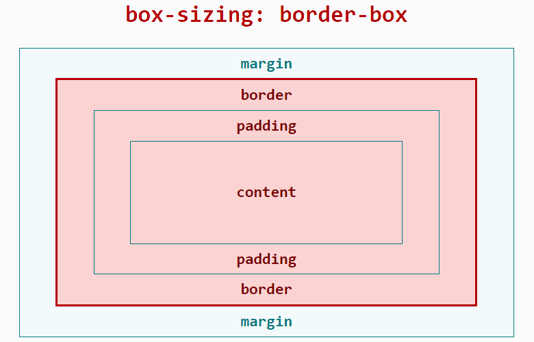 shows how box-sizing:border-box works