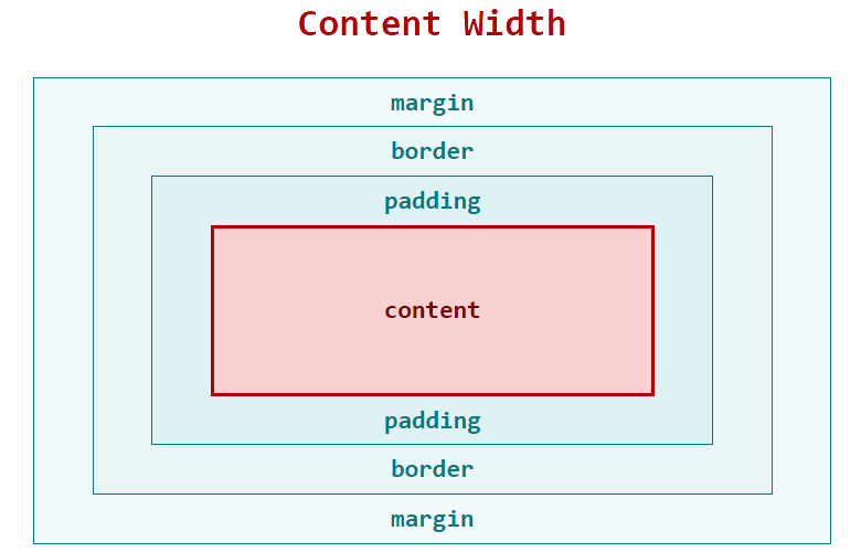 shows the content-width within the box model
