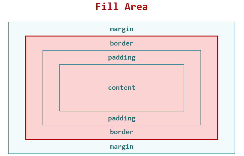 shows the fill area within the box model